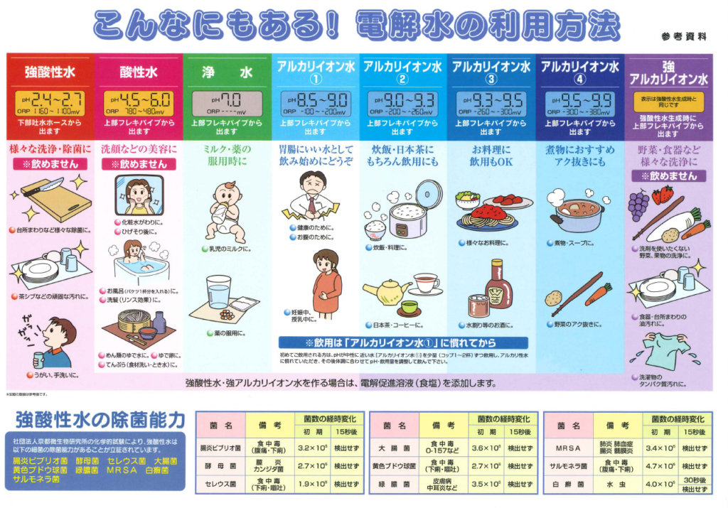 こんなにもある！電解水の利用方法