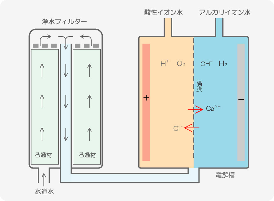 電解水生成器とは